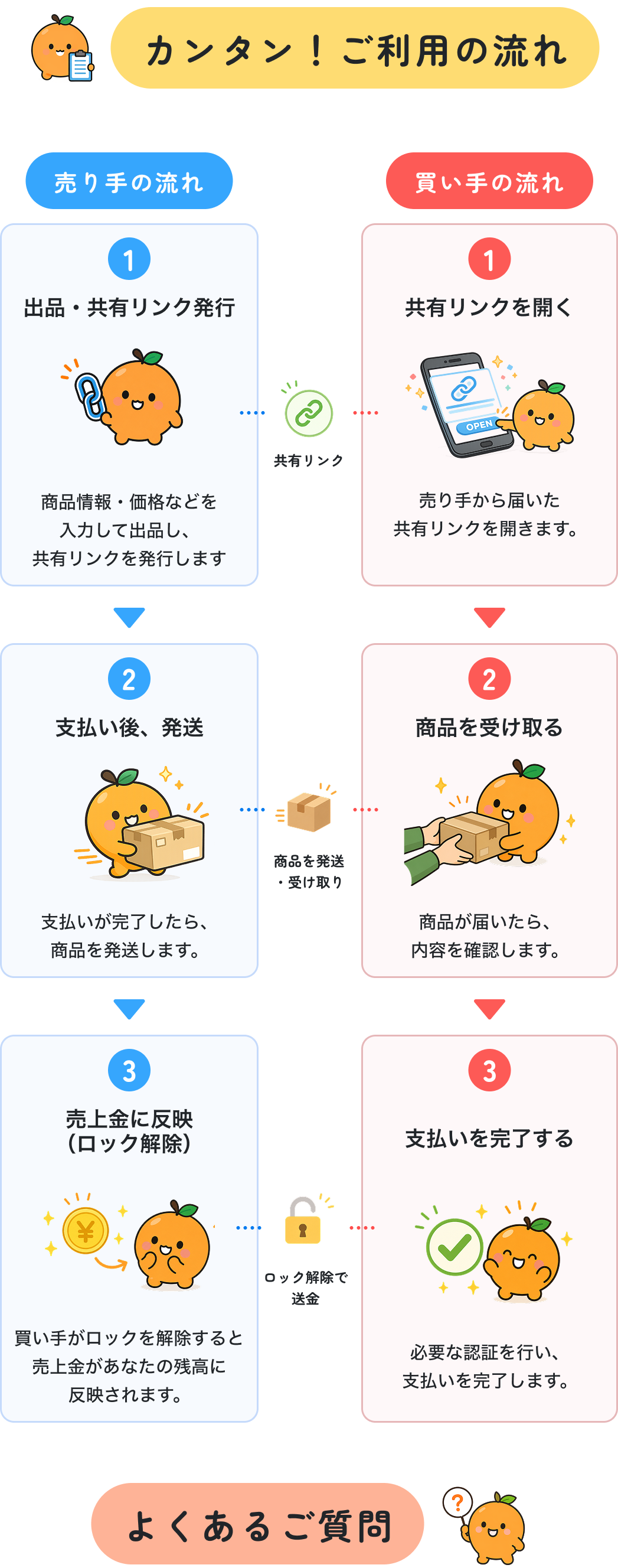 カンタン！ご利用の流れ